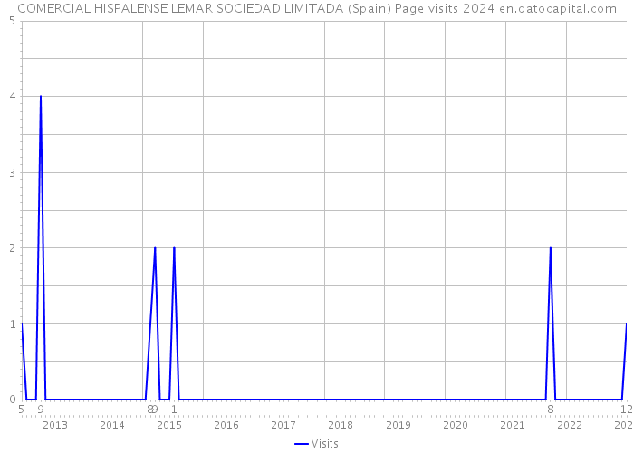 COMERCIAL HISPALENSE LEMAR SOCIEDAD LIMITADA (Spain) Page visits 2024 