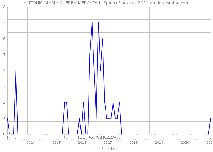 ANTONIO MARIA GUERRA MERCADAL (Spain) Searches 2024 