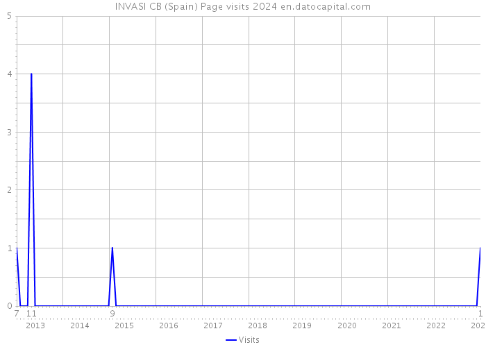 INVASI CB (Spain) Page visits 2024 