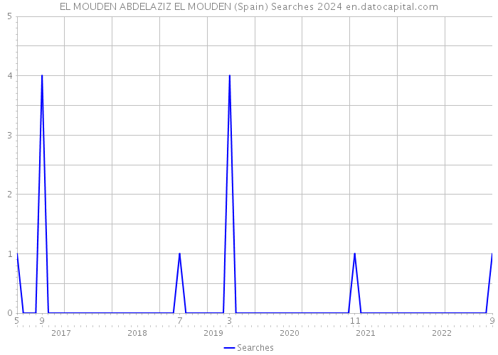 EL MOUDEN ABDELAZIZ EL MOUDEN (Spain) Searches 2024 