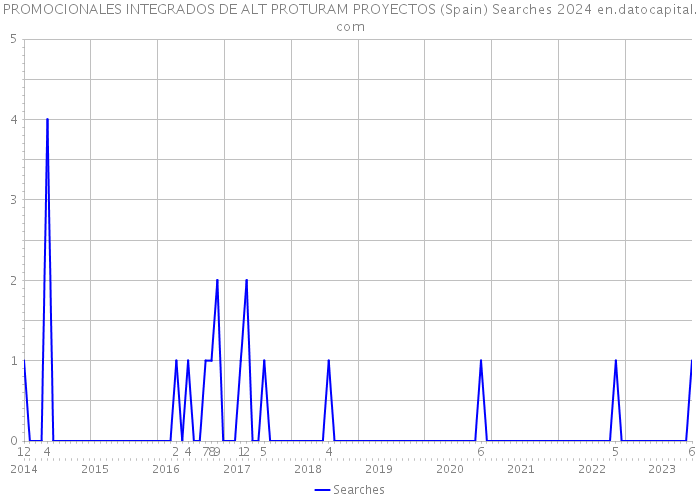 PROMOCIONALES INTEGRADOS DE ALT PROTURAM PROYECTOS (Spain) Searches 2024 