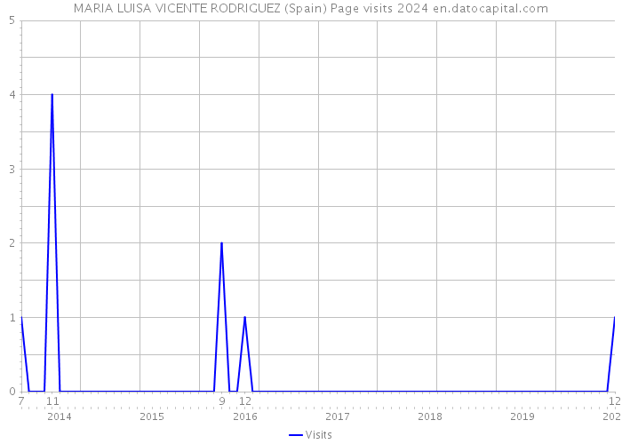 MARIA LUISA VICENTE RODRIGUEZ (Spain) Page visits 2024 