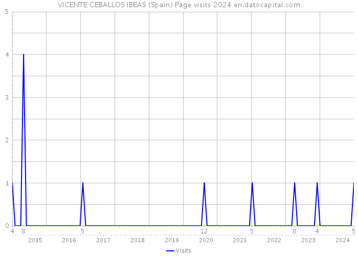 VICENTE CEBALLOS IBEAS (Spain) Page visits 2024 