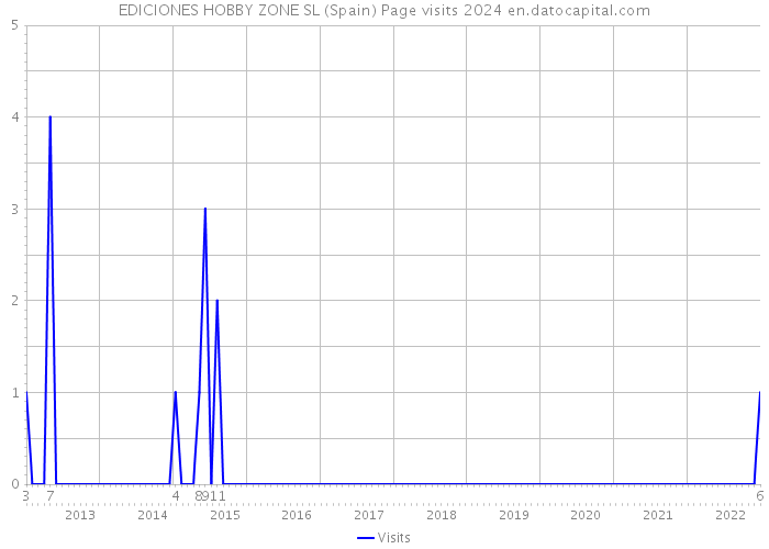 EDICIONES HOBBY ZONE SL (Spain) Page visits 2024 