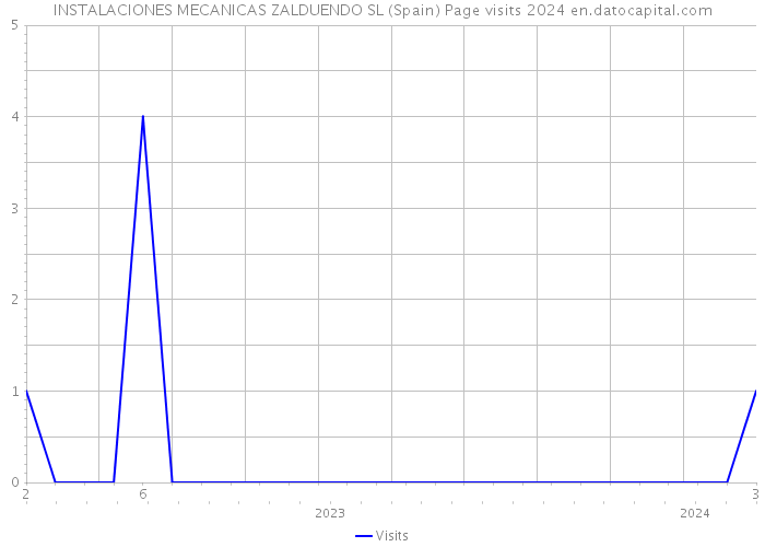 INSTALACIONES MECANICAS ZALDUENDO SL (Spain) Page visits 2024 
