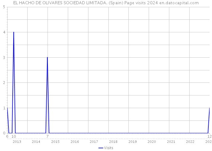 EL HACHO DE OLIVARES SOCIEDAD LIMITADA. (Spain) Page visits 2024 