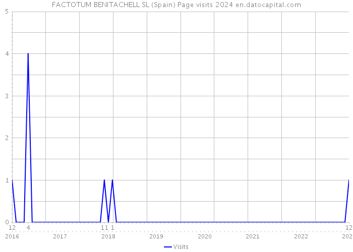 FACTOTUM BENITACHELL SL (Spain) Page visits 2024 