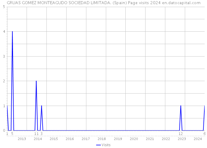 GRUAS GOMEZ MONTEAGUDO SOCIEDAD LIMITADA. (Spain) Page visits 2024 