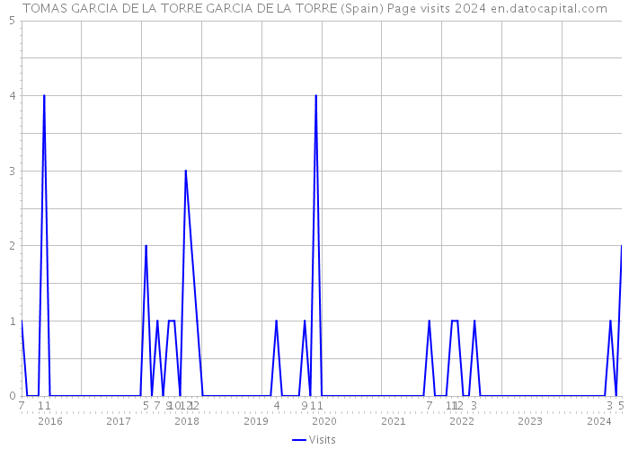 TOMAS GARCIA DE LA TORRE GARCIA DE LA TORRE (Spain) Page visits 2024 