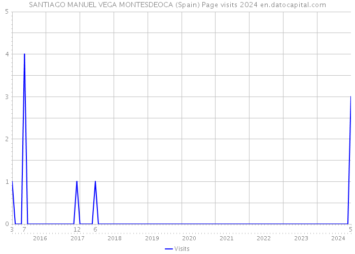 SANTIAGO MANUEL VEGA MONTESDEOCA (Spain) Page visits 2024 