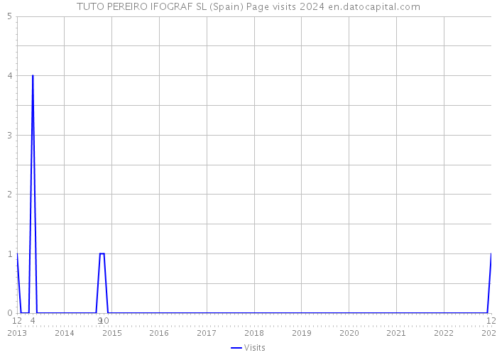 TUTO PEREIRO IFOGRAF SL (Spain) Page visits 2024 