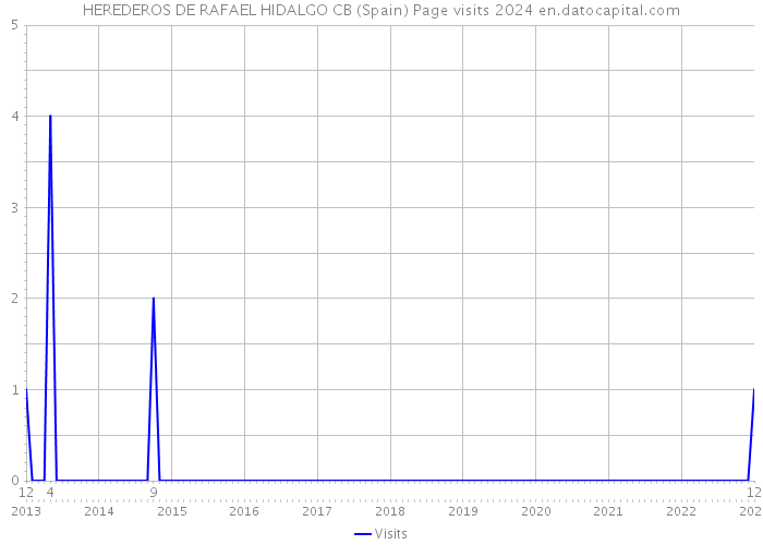 HEREDEROS DE RAFAEL HIDALGO CB (Spain) Page visits 2024 