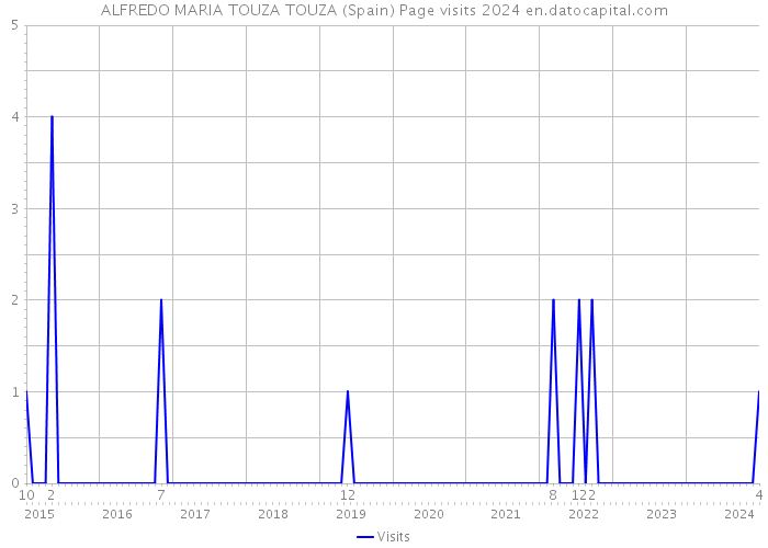 ALFREDO MARIA TOUZA TOUZA (Spain) Page visits 2024 