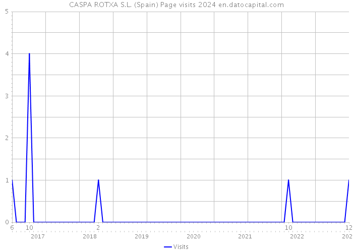 CASPA ROTXA S.L. (Spain) Page visits 2024 