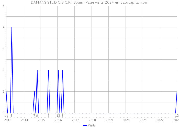 DAMANS STUDIO S.C.P. (Spain) Page visits 2024 