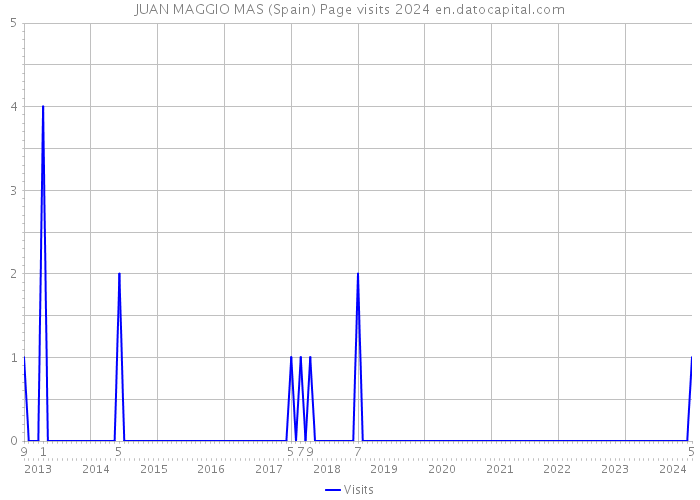 JUAN MAGGIO MAS (Spain) Page visits 2024 