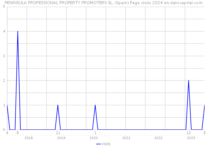 PENINSULA PROFESSIONAL PROPERTY PROMOTERS SL. (Spain) Page visits 2024 