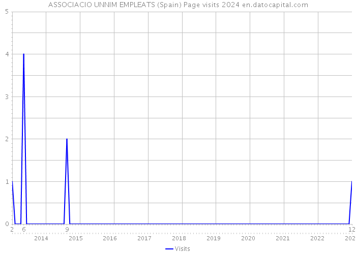 ASSOCIACIO UNNIM EMPLEATS (Spain) Page visits 2024 