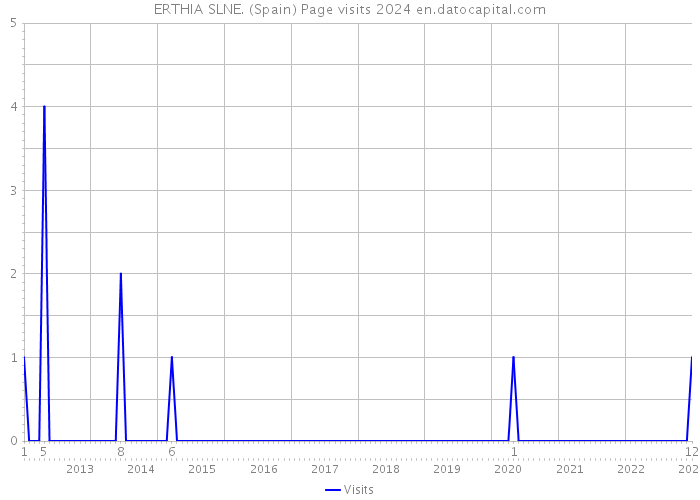 ERTHIA SLNE. (Spain) Page visits 2024 