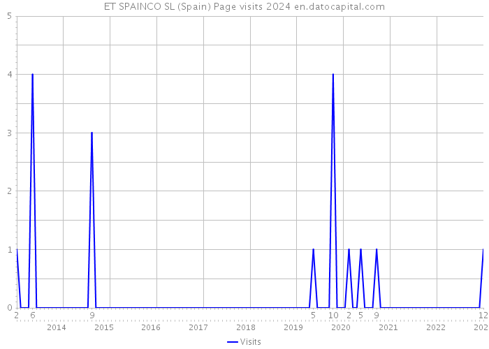 ET SPAINCO SL (Spain) Page visits 2024 