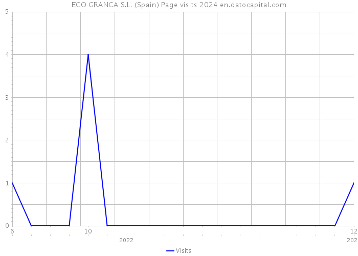 ECO GRANCA S.L. (Spain) Page visits 2024 