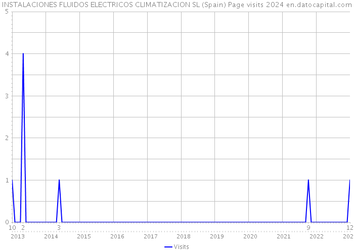 INSTALACIONES FLUIDOS ELECTRICOS CLIMATIZACION SL (Spain) Page visits 2024 