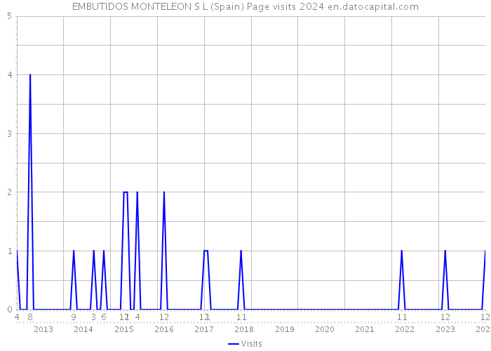 EMBUTIDOS MONTELEON S L (Spain) Page visits 2024 