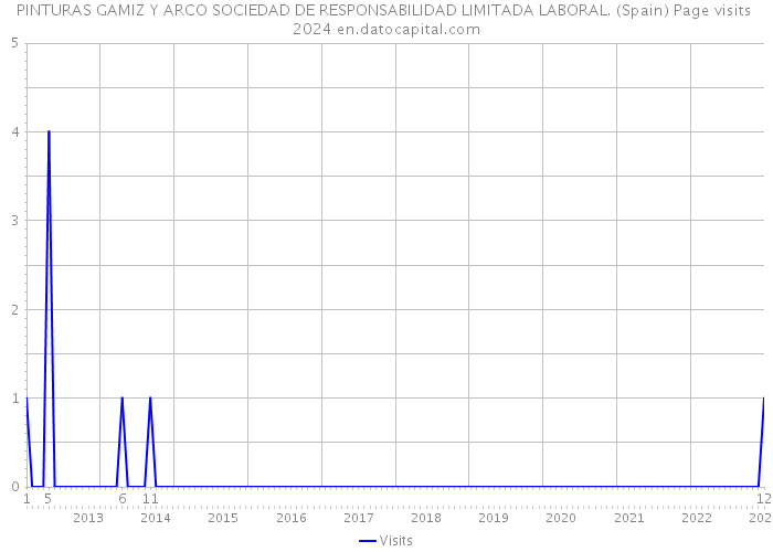 PINTURAS GAMIZ Y ARCO SOCIEDAD DE RESPONSABILIDAD LIMITADA LABORAL. (Spain) Page visits 2024 