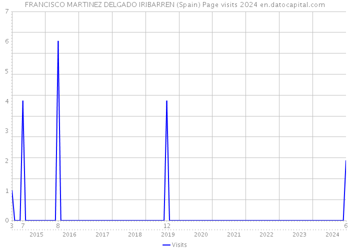FRANCISCO MARTINEZ DELGADO IRIBARREN (Spain) Page visits 2024 