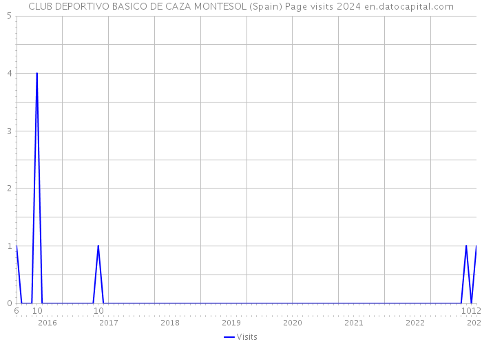 CLUB DEPORTIVO BASICO DE CAZA MONTESOL (Spain) Page visits 2024 