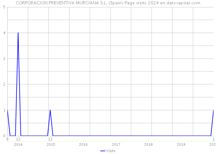 CORPORACION PREVENTIVA MURCIANA S.L. (Spain) Page visits 2024 