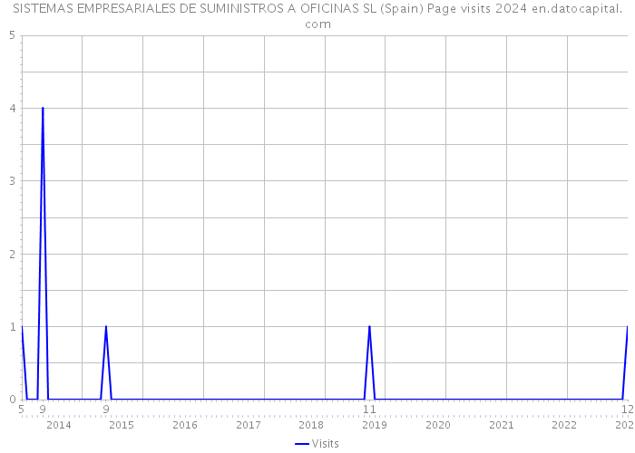 SISTEMAS EMPRESARIALES DE SUMINISTROS A OFICINAS SL (Spain) Page visits 2024 