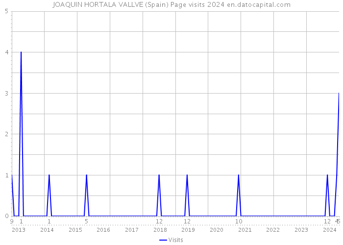 JOAQUIN HORTALA VALLVE (Spain) Page visits 2024 