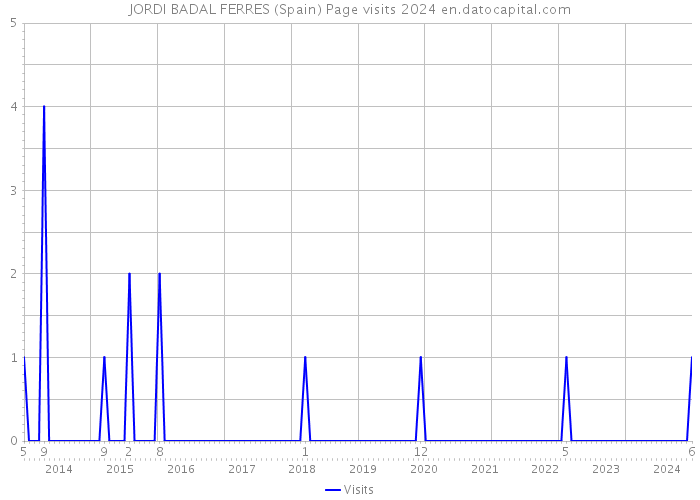 JORDI BADAL FERRES (Spain) Page visits 2024 