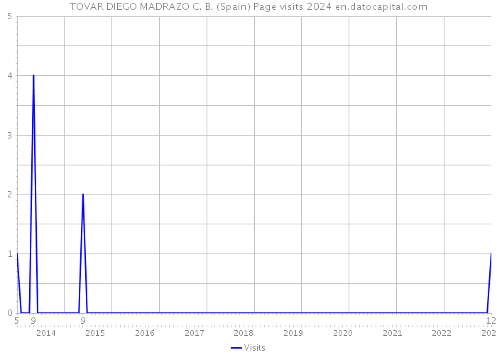 TOVAR DIEGO MADRAZO C. B. (Spain) Page visits 2024 