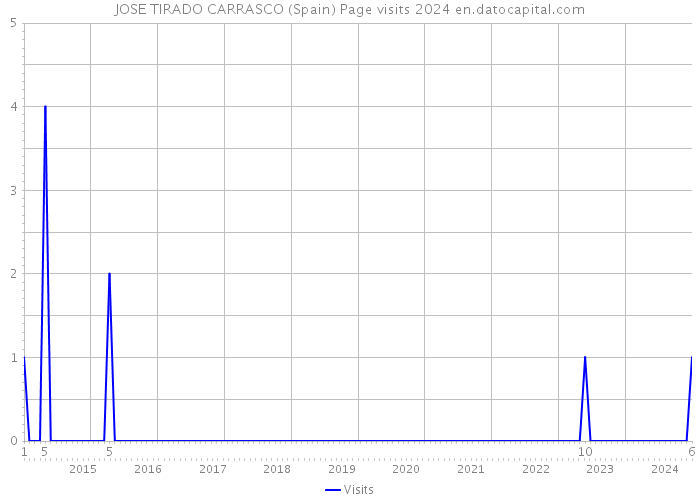 JOSE TIRADO CARRASCO (Spain) Page visits 2024 