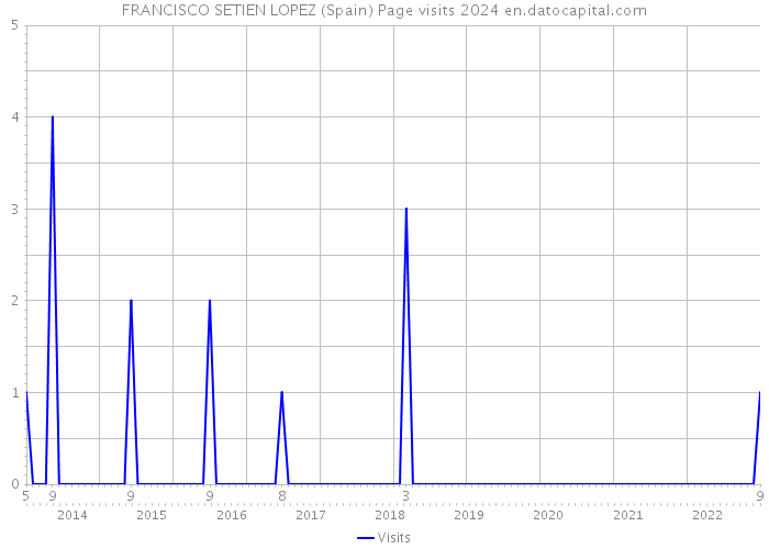 FRANCISCO SETIEN LOPEZ (Spain) Page visits 2024 