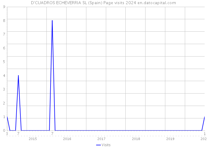 D'CUADROS ECHEVERRIA SL (Spain) Page visits 2024 