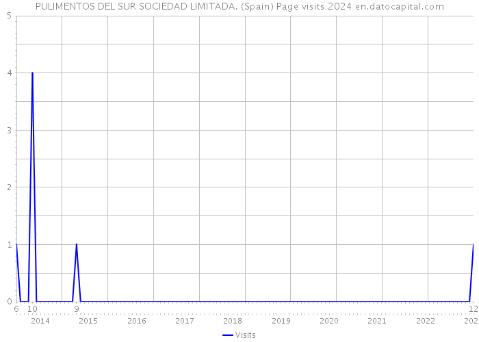 PULIMENTOS DEL SUR SOCIEDAD LIMITADA. (Spain) Page visits 2024 