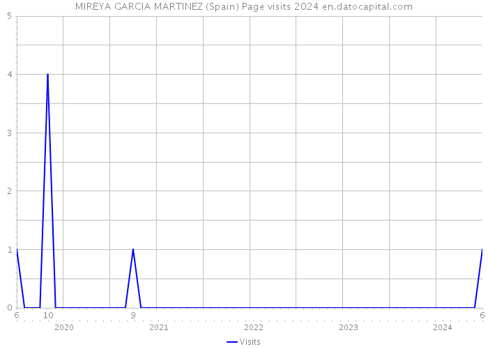 MIREYA GARCIA MARTINEZ (Spain) Page visits 2024 