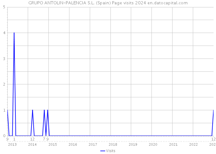 GRUPO ANTOLIN-PALENCIA S.L. (Spain) Page visits 2024 