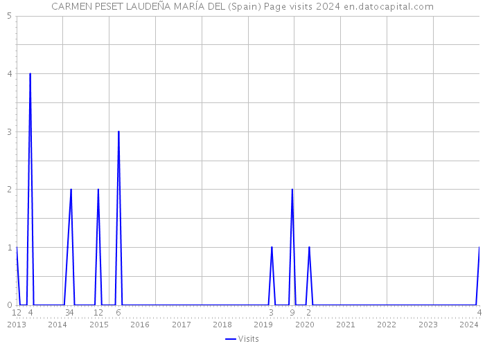 CARMEN PESET LAUDEÑA MARÍA DEL (Spain) Page visits 2024 