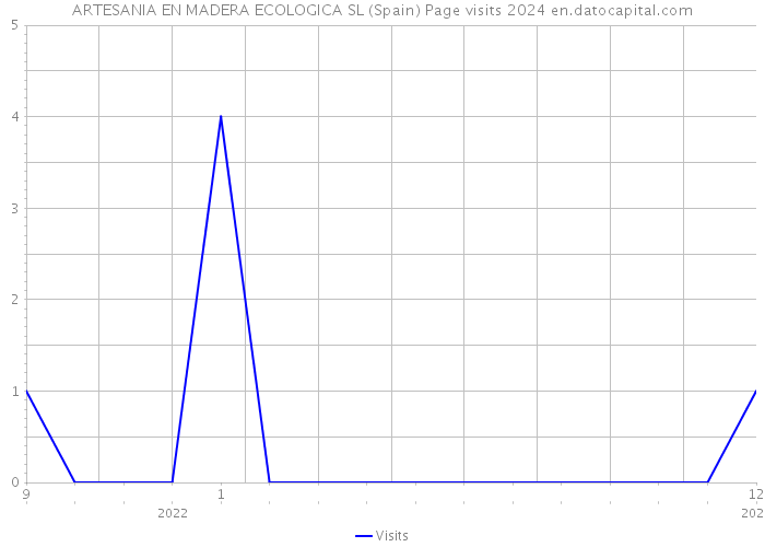 ARTESANIA EN MADERA ECOLOGICA SL (Spain) Page visits 2024 