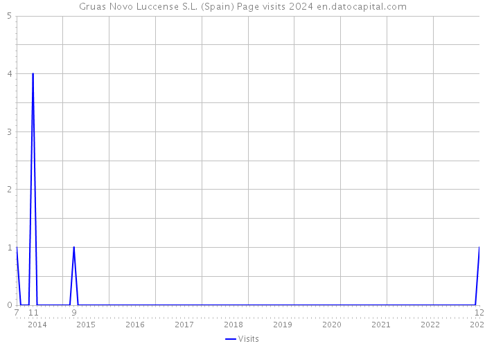 Gruas Novo Luccense S.L. (Spain) Page visits 2024 