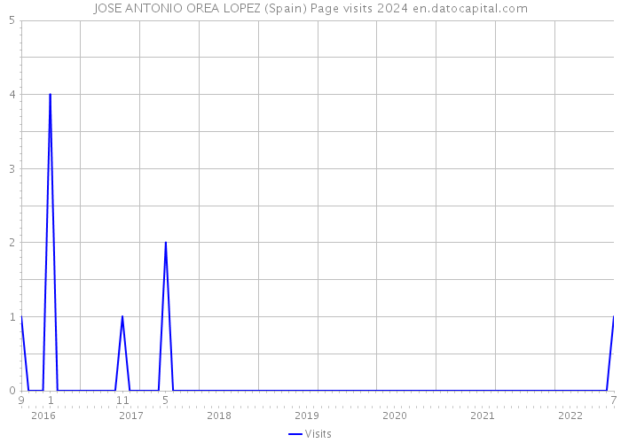 JOSE ANTONIO OREA LOPEZ (Spain) Page visits 2024 
