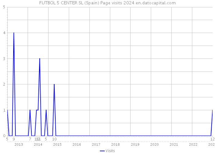 FUTBOL 5 CENTER SL (Spain) Page visits 2024 