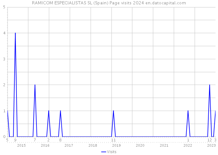RAMICOM ESPECIALISTAS SL (Spain) Page visits 2024 