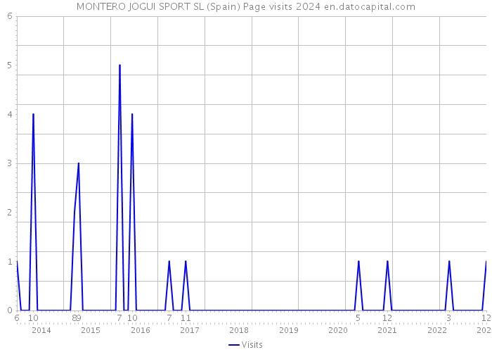 MONTERO JOGUI SPORT SL (Spain) Page visits 2024 