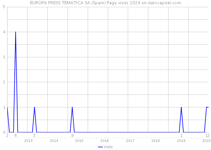 EUROPA PRESS TEMATICA SA (Spain) Page visits 2024 