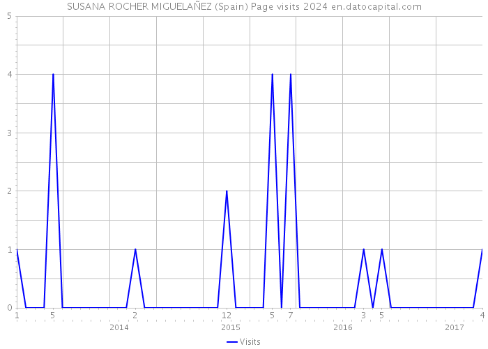 SUSANA ROCHER MIGUELAÑEZ (Spain) Page visits 2024 